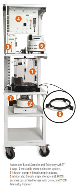 Automated Blood Sampler and Telemetry (ABST)