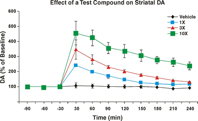 Graph: Effect of a Test Compound on Striatal DA