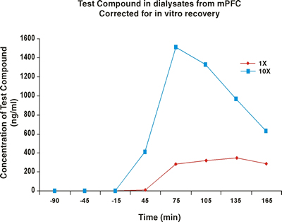 Graph: Test compound in dialysates from mPFC corrected for in vitro recovery