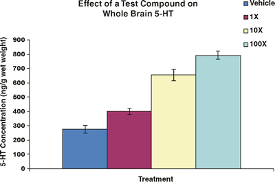 Graph: Effect of a test Compound on Whole Brain 5-HT